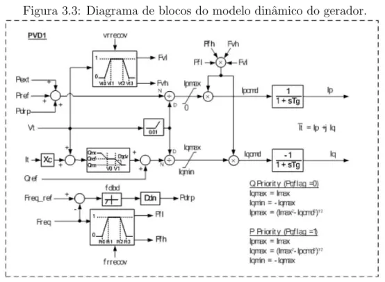 Figura 3.3: Diagrama de blocos do modelo dinˆamico do gerador.