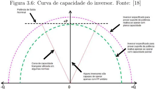 Figura 3.6: Curva de capacidade do inversor. Fonte: [18]