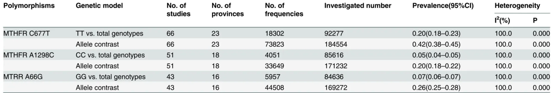 Table 4. Summarized prevalence with 95% confidence intervals of genetic polymorphisms in the folate pathway among Chinese populations.