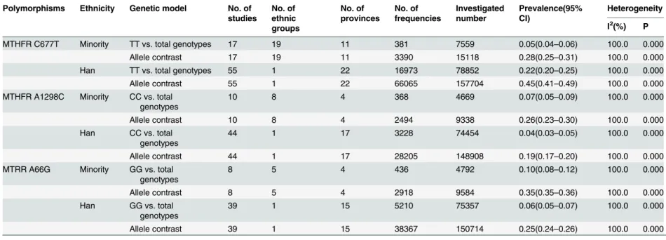 Table 6. Summarized prevalence with 95% confidence intervals of genetic polymorphisms in the folate pathway with ethnicity distribution among Chinese populations.