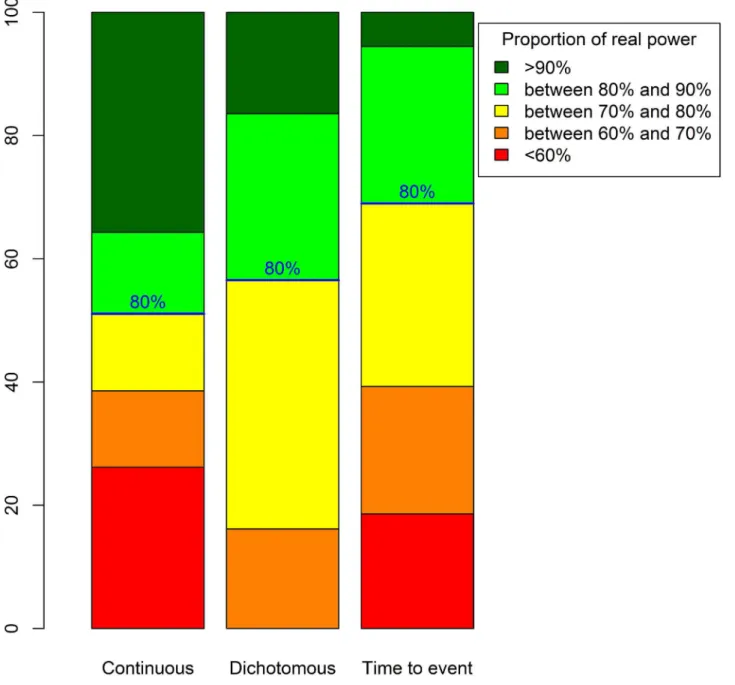 Fig 2. Real power distributions for 80% intended power and considering a normal distribution for the relative error for the true nuisance parameter.