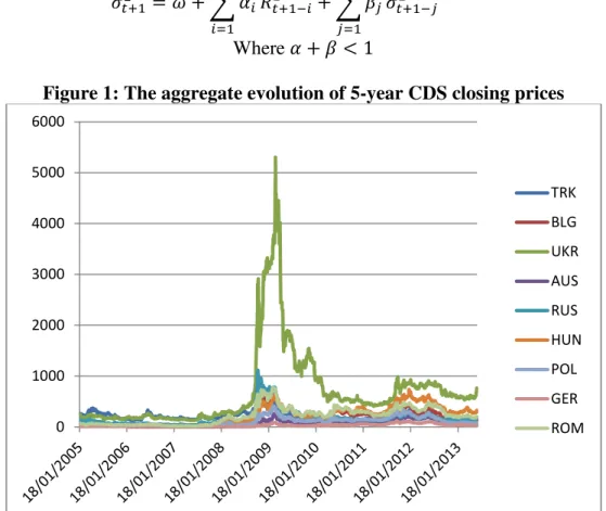Figure 1: The aggregate evolution of 5-year CDS closing prices  