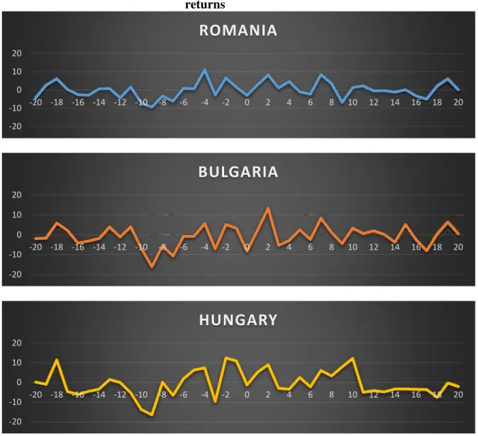 Figure 2: The evolution of the average values of the t test for the abnormal  returns  -20-100 1020 -20 -18 -16 -14 -12 -10 -8 -6 -4 -2 0 2 4 6 8 10 12 14 16 18 20ROMANIA -20-100 1020 -20 -18 -16 -14 -12 -10 -8 -6 -4 -2 0 2 4 6 8 10 12 14 16 18 20BULGARIA 