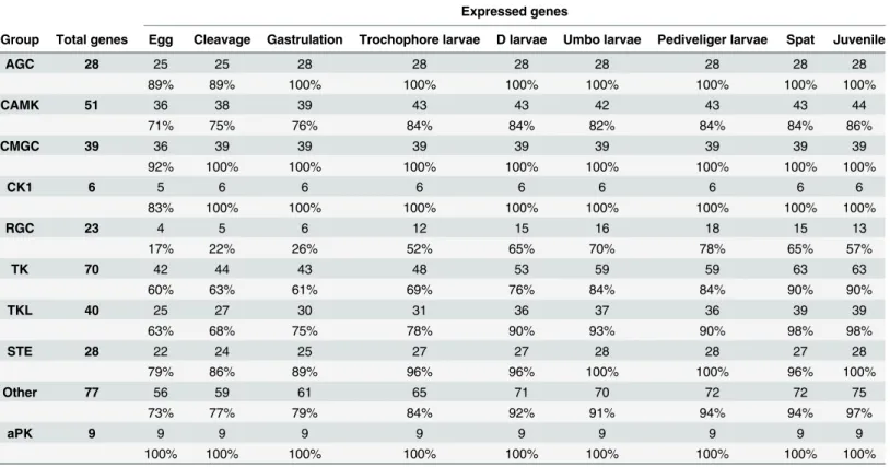Table 2. Number and percentage of ePK and aPK genes expressed during Crassostrea gigas development.