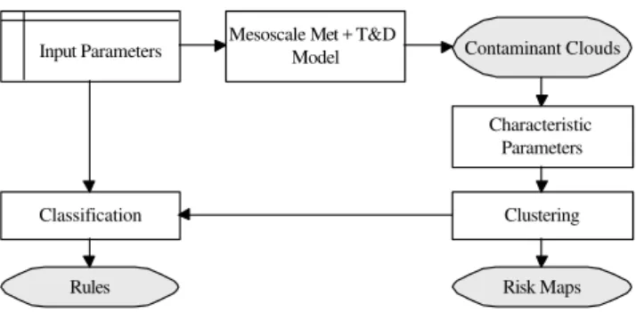 Fig. 3. Flowchart illustrating the proposed method. The input pa- pa-rameters are the set of meteorological observations, remote sensing measurements, and the output of a global scale numerical weather prediction model used to initialize the mesoscale mete