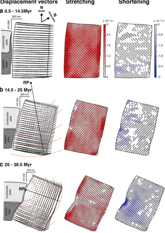 Fig. 7. Motion and deformation of the overriding plate for model 1, (a) between 0.5 and 14.5 Myr, (b) 14.5 and 25 Myr, and (c) 25 and 38.5 Myr after the initiation of subduction