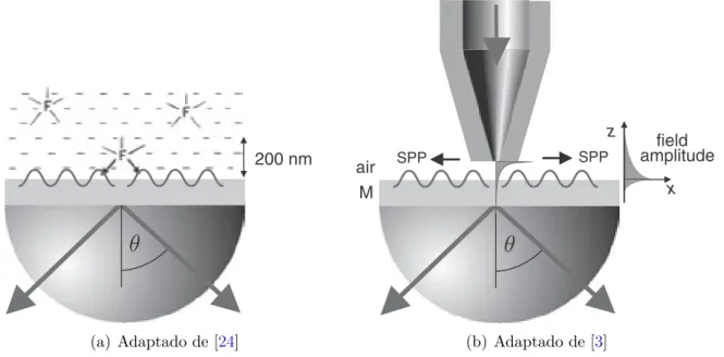 Figura 6 – Excitação da onda SPP (a) através do campo próximo de moléculas ﬂuorecentes e (b) através do campo espalhado de nanopartículas.