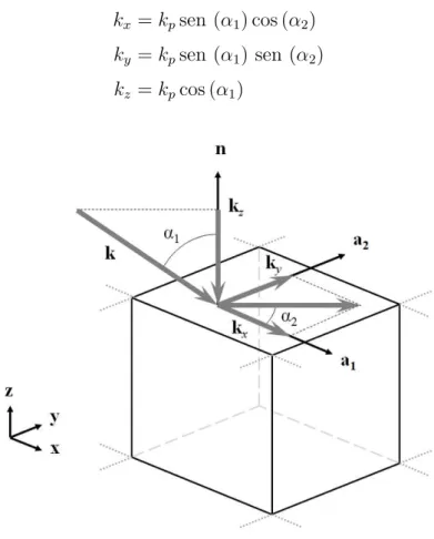 Figura 19 – Orientação angular do vetor de propagação da onda plana em porta periódica no modulo RF do COMSOL R 
