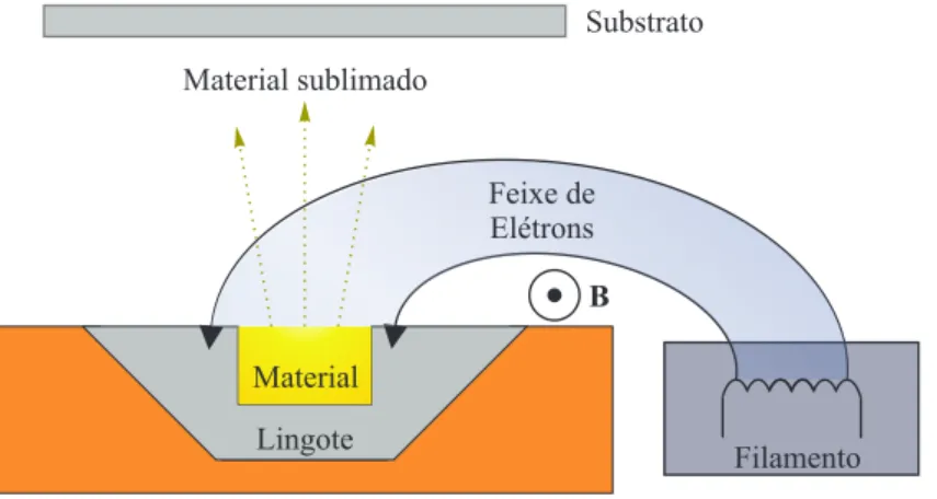 Figura 20 – Ilustração funcional do sistema de deposição de material por vaporização com feixe de elétrons em câmara a vácuo