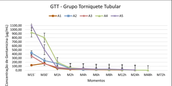 FIGURA 7 - Representação gráfica dos valores individuais das concentrações de gentamicina  (µg/mL) nos diferentes momentos, no líquido sinovial dos animais submetidos ao tratamento do  GTT (dose 2,2 mg/kg, n=5)