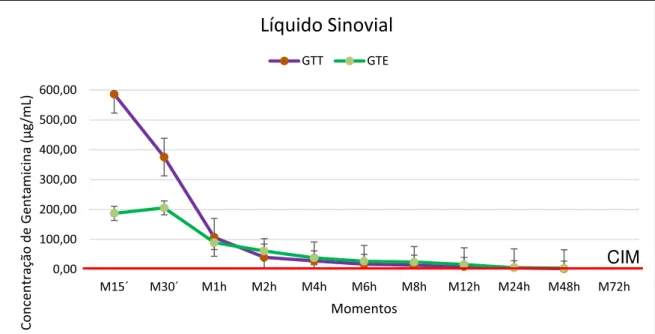 FIGURA 9 - Representação gráfica dos valores médios das concentrações de gentamicina  (µg/mL) ao longo do tempo (momentos), no líquido sinovial dos animais submetidos ao tratamento  do GTT e GTE (dose 2,2 mg/kg, n=5) e concentração inibitória mínima (CIM) 