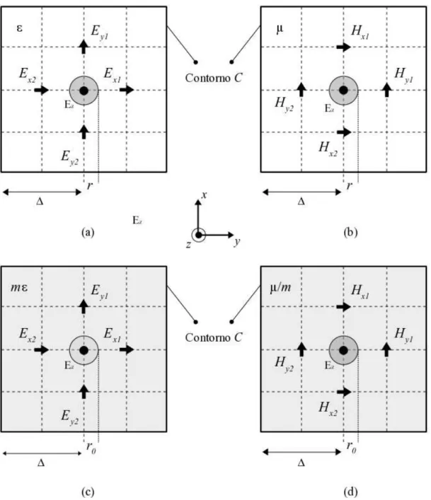 Figura 2: Representa¸c˜ao do fio-fino ( thin-wire ) e suas configura¸c˜oes adjacentes de componentes de campo el´etrico e magn´etico.