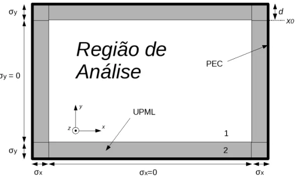 Figura 3: Representa¸c˜ao esquem´ atica de uma regi˜ao de an´alise com implementa¸c˜ao da UPML.