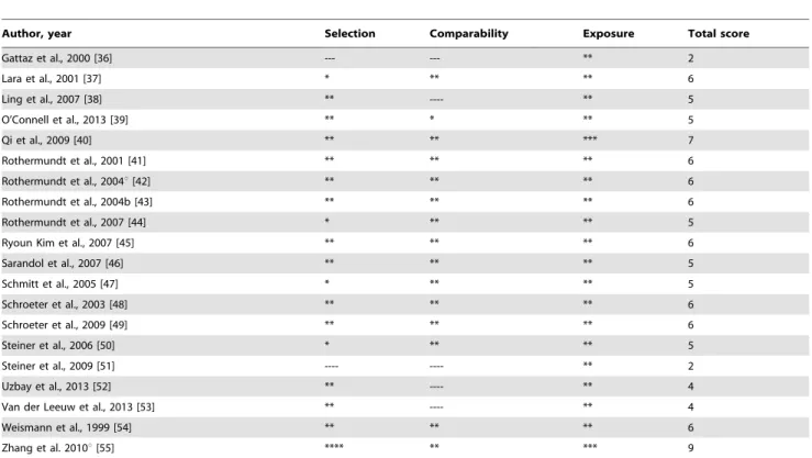 Table 2. Newcastle-Ottawa scale scores for studies included in the meta-analysis.
