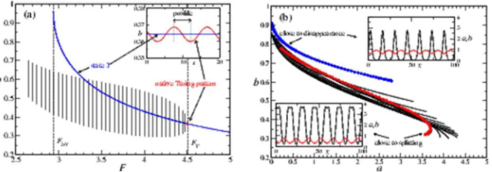 Figure 4. Pattern profiles. (a) The profile of b in a Turing pattern as a function of F for fixed n~22