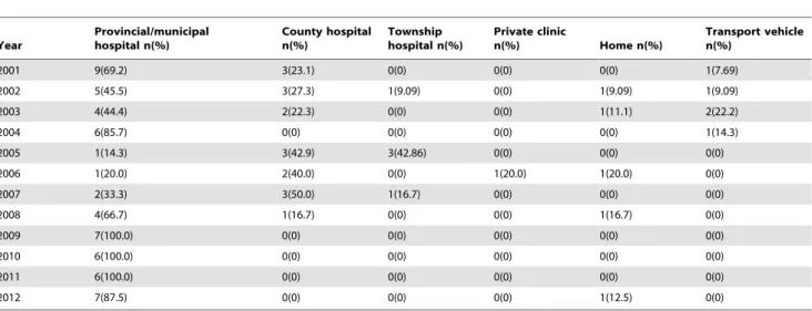 Table 5. Maternal mortality due to knowledge, attitude, resource and management.