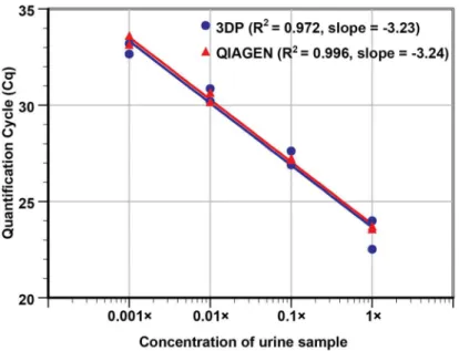 Fig 3. Sensitivity curve for the detection of C. trachomatis in clinically collected urine