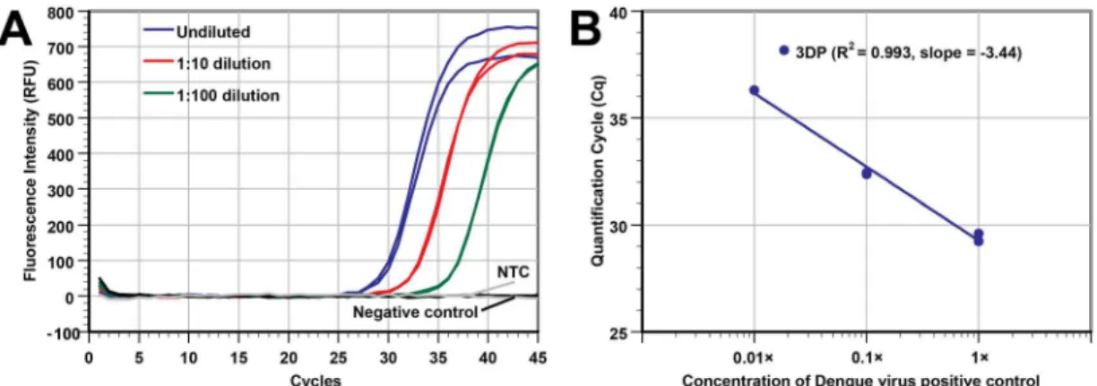 Fig 5. Using the 3D printer to perform RNA extraction. (A) Real-time RT-PCR plot of dengue virus-spiked samples (undiluted sample, 10× and 100× dilutions)