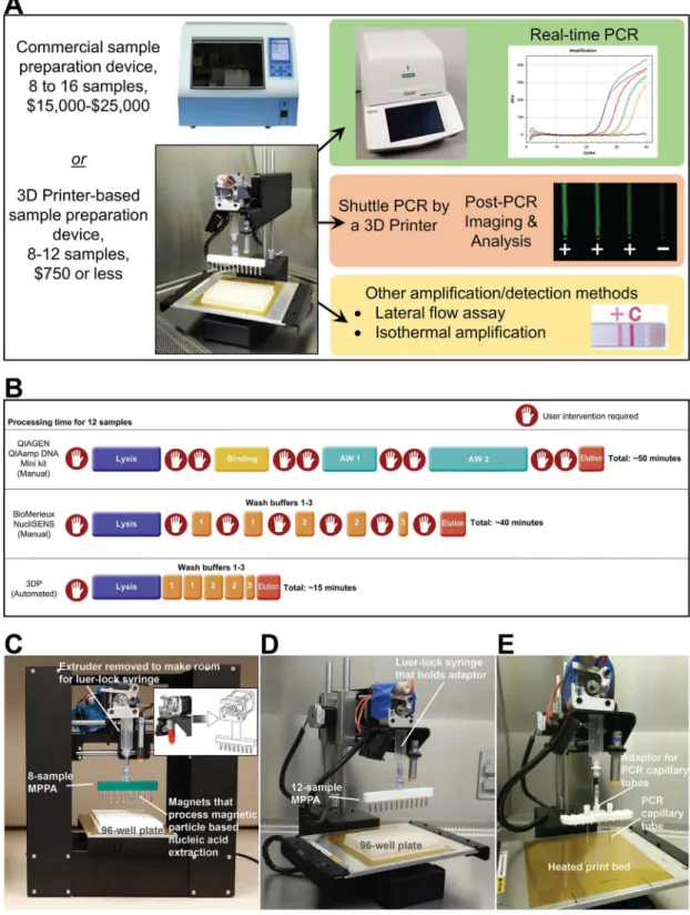 Fig 1. General concept of turning a 3D Printer into a molecular device. We explored the possibility of retrofitting low- low-cost 3D printers to perform rapid, automated nucleic acid isolation (&lt; 15 min) and amplification (&lt; 25 min)