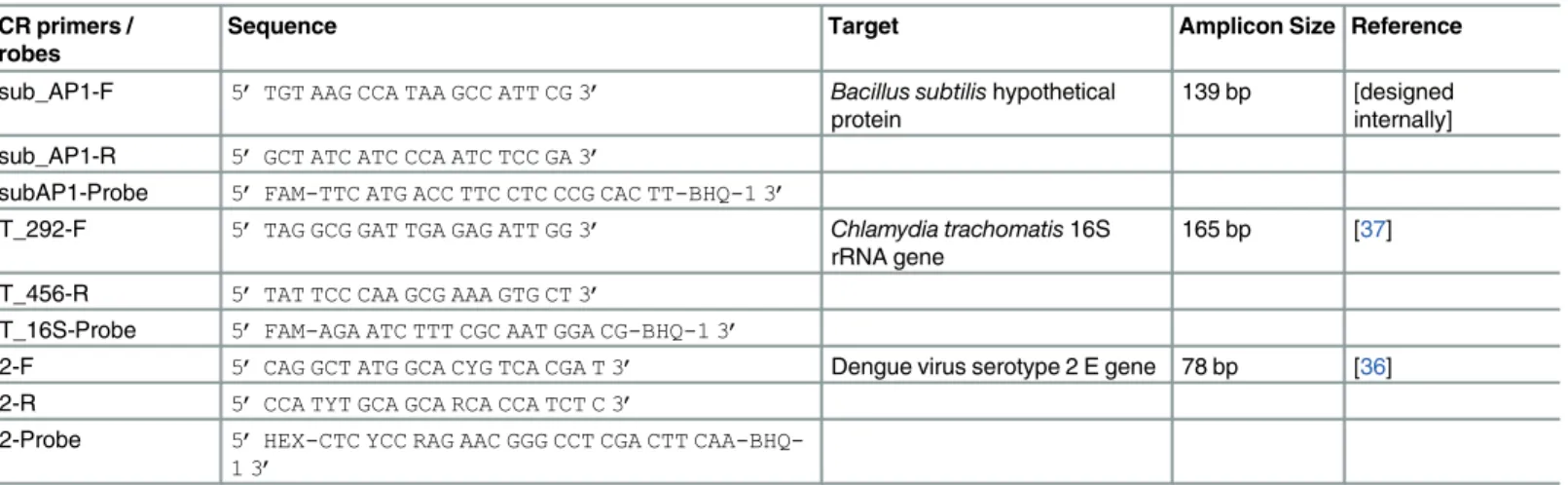Table 1. Sequence of primers and probes used in this study.