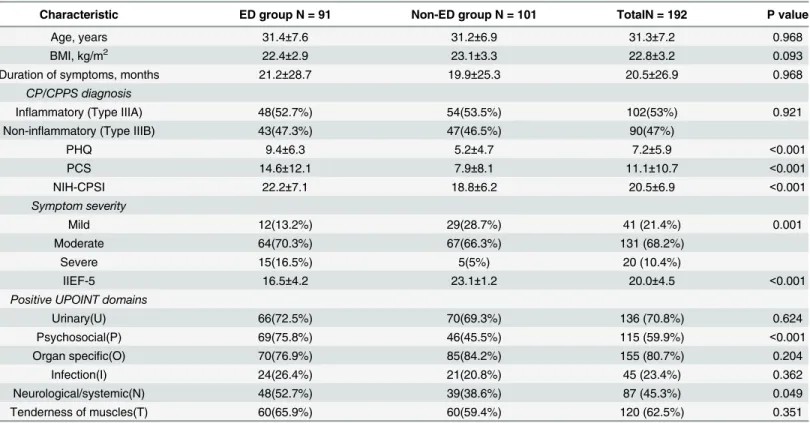 Table 1. Demographic and clinical characteristics of 192 patients enrolled ata single center.