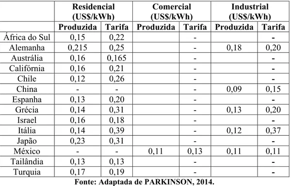 Tabela 1.4 – Situação de paridade tarifária no mundo em 2014 segundo o Banco  Alemão. Residencial  (US$/kWh)  Comercial  (US$/kWh)  Industrial  (US$/kWh)  Produzida Tarifa Produzida Tarifa Produzida Tarifa
