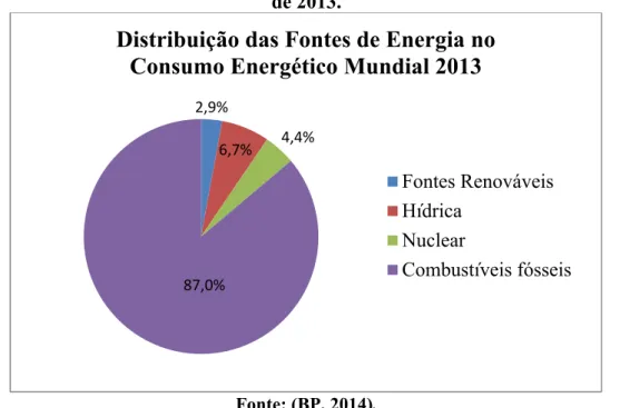 Figura 1.10 – Participação das fontes de energia no consumo energético global ao final  de 2013