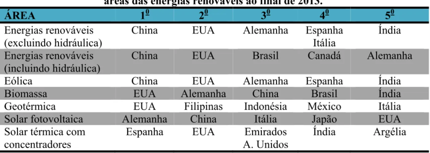 Tabela 1.9 – Os cinco países que detinham a maior capacidade instalada em algumas  áreas das energias renováveis ao final de 2013