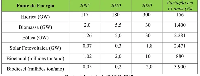 Tabela 1.13 – Metas chinesas estabelecidas para a capacidade instalada das energias  renováveis, estabelecidas em 2007
