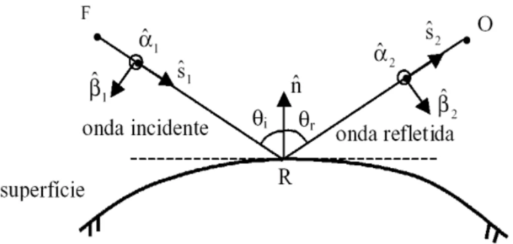 FIGURA 2.2  –  Reflexão da onda (com sistema de coordenadas fixo ao raio)[6]. 