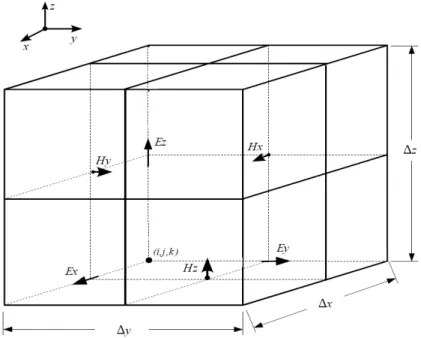FIGURA 3.7 Célula de Yee: posicionamento das componentes dos campos elétrico e magnético em uma célula de  dimensões   [23]
