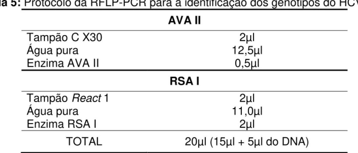 Tabela 5: Protocolo da RFLP-PCR para a identificação dos genótipos do HCV.  
