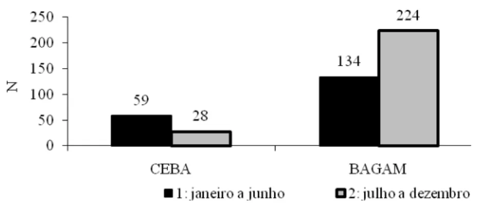 FIGURA  5  Nascimentos  dos  animais  no  arquivo  genealógico  da  raça  Carabao,  em  duas  estações distintas