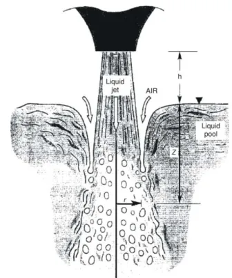 Fig ure 1. Three types of bub ble dis per sion pat terns [8]