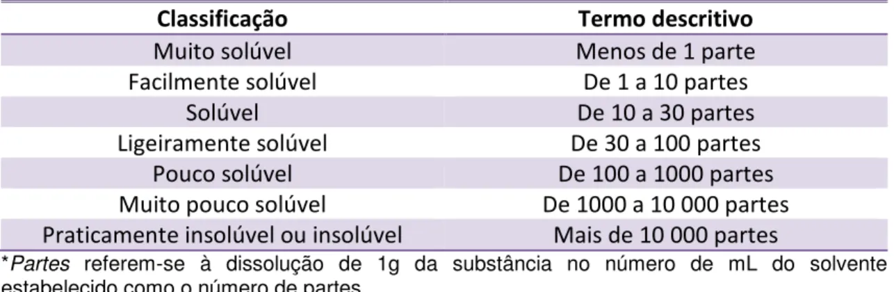 Tabela 1. Classificação de solubilidade segundo a Farmacopeia Brasileira, 2010. 