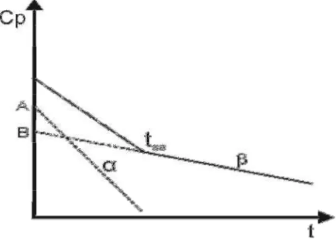 Figura 7 Representação gráfica do método dos resíduos. Cp (concentração  plasmática),  t  (tempo),  tss  (tempo  em  que  ocorre  o  equilíbrio  entre  compartimento periférico e central), B e   (intersecção e a inclinação da reta  na  fase  terminal,  res