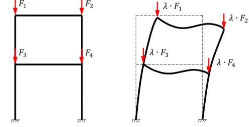 Figura 3.1 – Análise da instabilidade nas estruturas com a aplicação do fator de carga crítica 