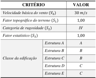Tabela 5.11  –  Exemplo 2: Critérios para a definição dos carregamentos devido ao vento 