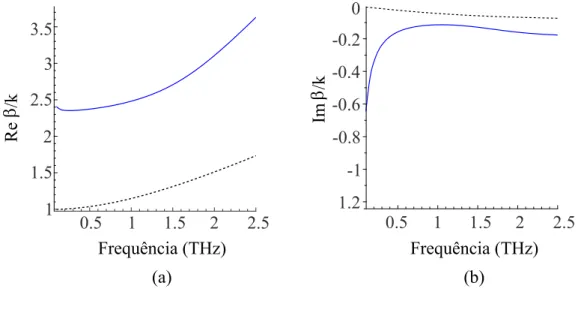 Figura 3 – Partes (a) real e (b) imaginária da constante de propagação em função da frequência