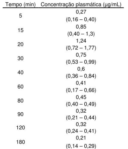 Tabela 7. Níveis plasmáticos de PQ em ratos Wistar após administração por  gavagem de difosfato de PQ em dose única (2,44 mg/kg, n=15, média ± IC 95)