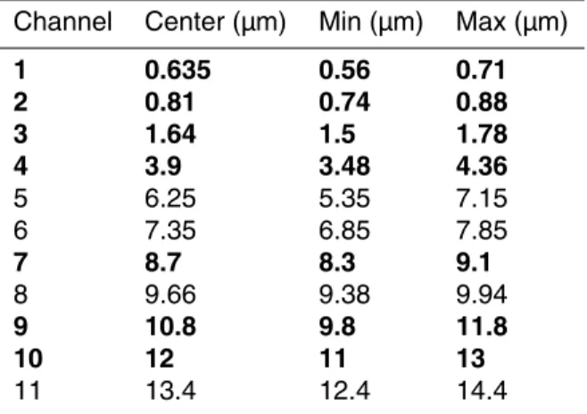 Table 1. SEVIRI channels with the center, minimum, and maximum wavelengths where the channels used in the SEVIRI algorithm are highlighted in bold.