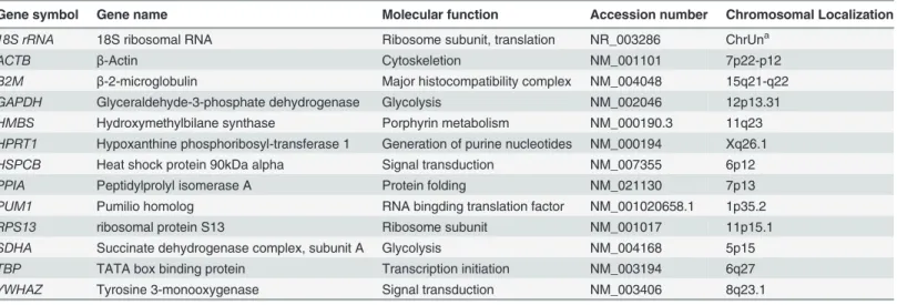 Table 2. Information on reference genes used in this study.