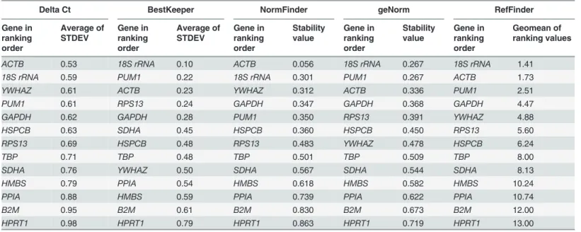 Table 4. Stability ranking of 13 reference genes analyzed by ﬁve algorithms across all cell lines.