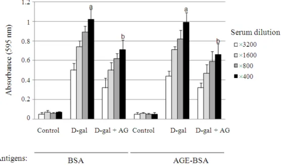 Fig. 1.  Immunoreactivity  to  AGE-BSA  and  BSA  of  serum  of  D-gal-treated  mice.  Serum  samples  from  each  mouse  group  were  diluted as indicated and tested for immunoreactivity  against AGE-BSA and BSA using ELISA