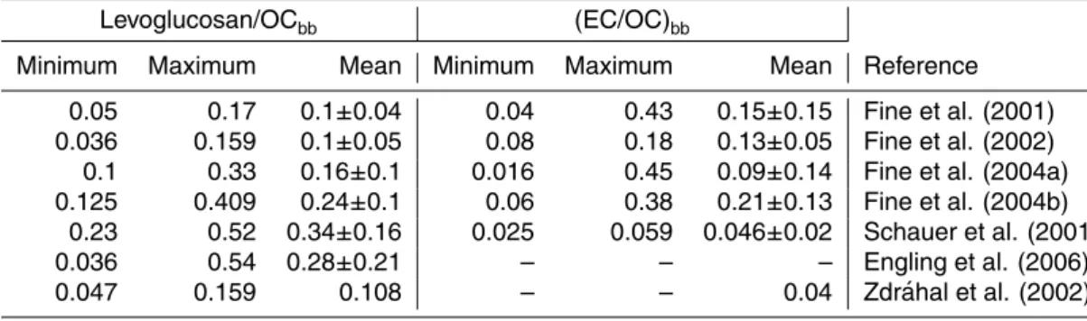Table 1. Ratios of levoglucosan/OC bb and (EC/OC) bb from other studies.