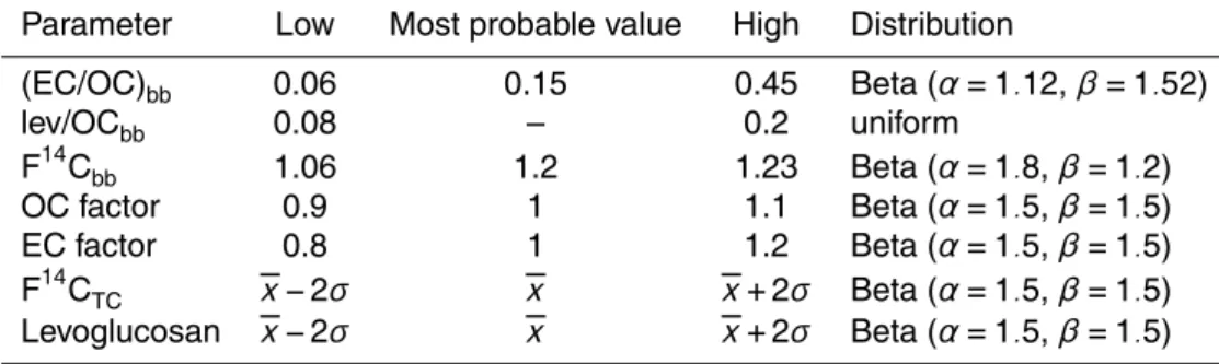 Table 2. Parameters used in the randomised sampling simulation.