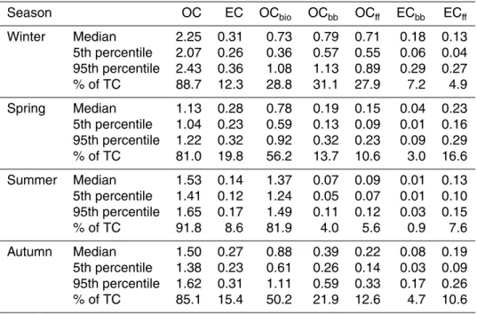 Table 5. Seasonal means of medians, 5th and 95th percentiles of the source apportionment simulations (unit: µg m −3 )