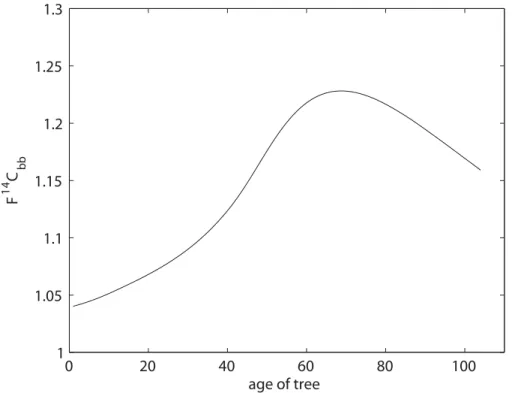 Fig. 1. Simulated F 14 C values for trees harvested in 2008 as a function of tree age.
