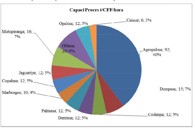 Gráfico 22 - Capacidade de processamento de CFF das empresas do Brasil no ano 2000 