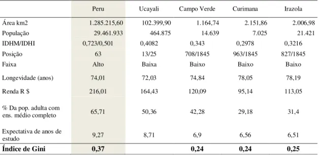 Tabela 2- Área, população e IDH dos municípios do Peru onde foi desenvolvida a pesquisa 